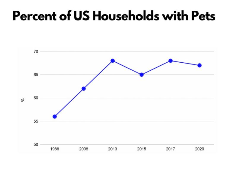 Pet Ownership Statistics in 2023 Latest Surveys